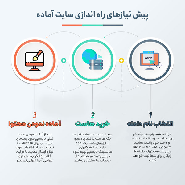 پیش-نیازها پیش نیازها راه اندازی سایت آماده فروشگاهی و شرکتی ویژه گوگل