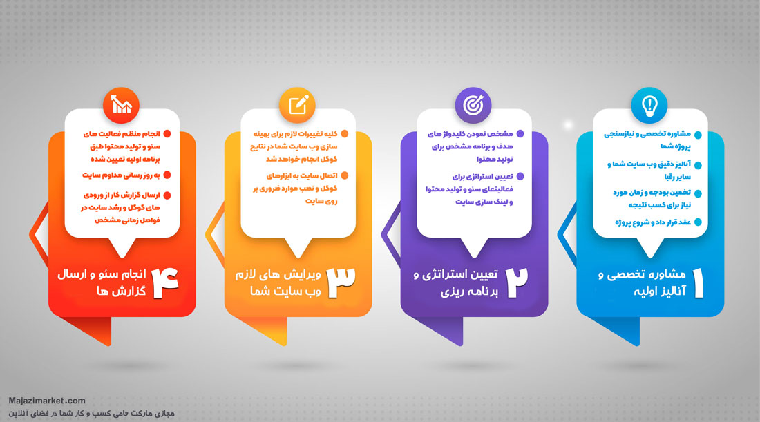 خدمات سئو حرفهای - سئو تخصصی با تیمی با تجربه 3 مراحل انجام سئو