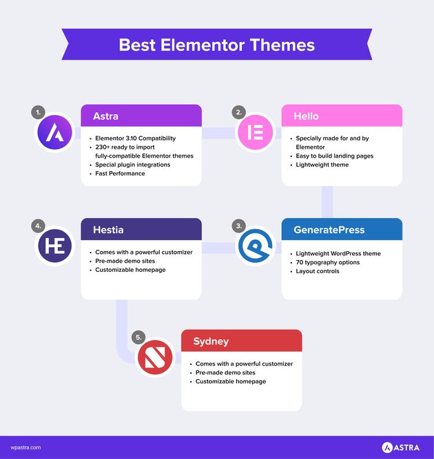 best elementor themes infographic 1933x2048 1 ۱۶ بهترین قالب‌های المنتوری - رایگان و پرمیوم