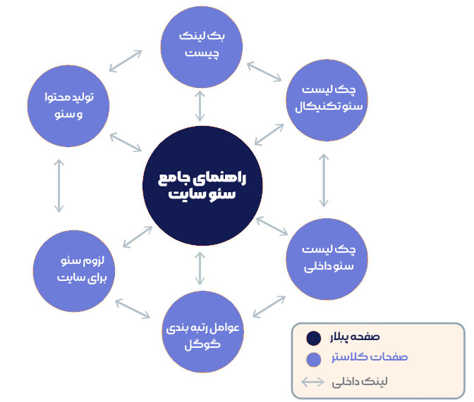 راهنمای ایجاد صفحات پیلار برای بهینهسازی موتورهای جستجو (با مثال) 5 صفحه پیلار چیست