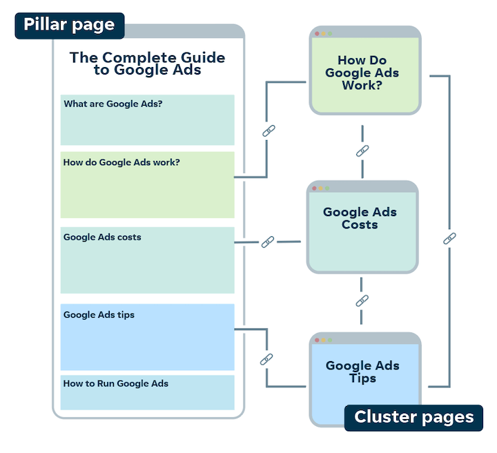 pillar page cluster topic pages راهنمای ایجاد صفحات پیلار برای بهینه‌سازی موتورهای جستجو (با مثال‌)