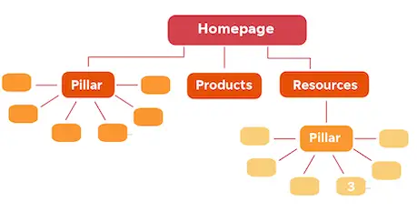 pillar pages seo site structure راهنمای ایجاد صفحات پیلار برای بهینه‌سازی موتورهای جستجو (با مثال‌)