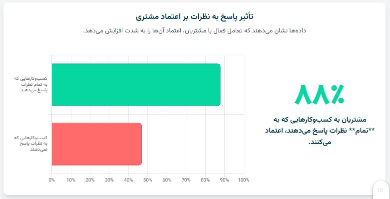چگونه سئوی محلی را تقویت کنیم: ۴ تاکتیک نتیجهبخش مبتنی بر هوش مصنوعی 5 پاسخ به کامنت ها