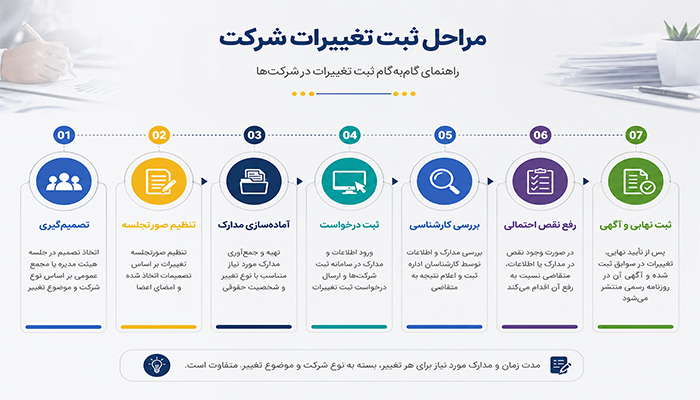 ثبت تغییرات شرکت؛ از تغییر مدیران تا افزایش سرمایه و انحلال 6 مراحل ثبت تغییرات شرکت